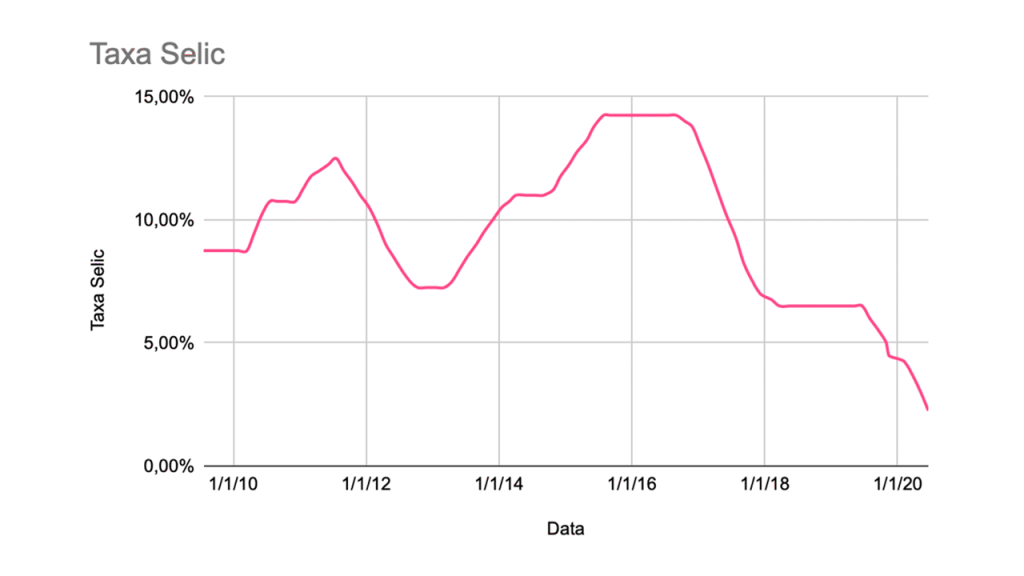 variação da taxa selic ao longo do ano, gráfico