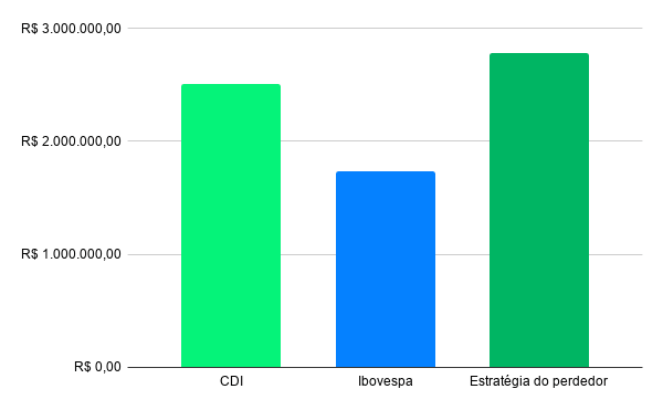 a estratégia do perdedor, gráfico de barras