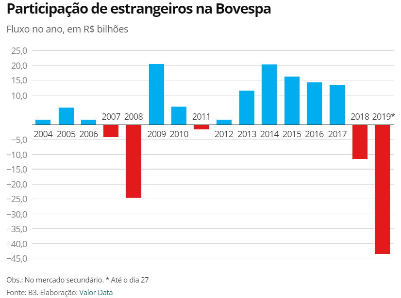 Participação de estrangeiros na Bovespa, gráfico