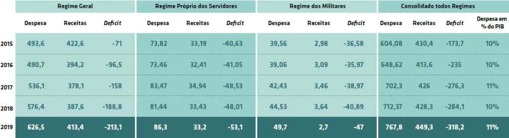Evolução dos gastos previdenciários, gráfico