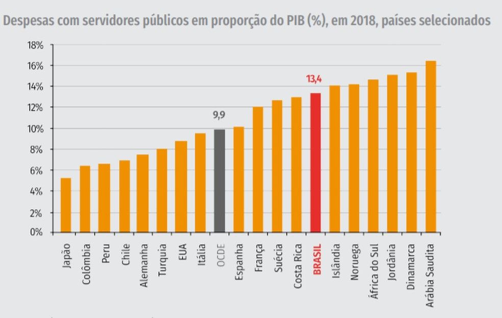 Despesas com funcionários públicos em 2019, gráfico