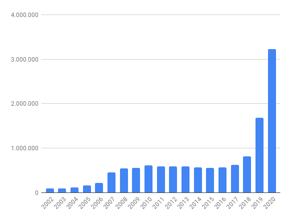 histórico investidores na bolsa, gráfico