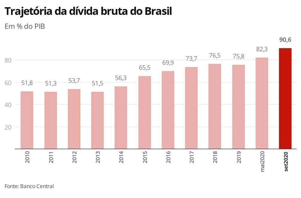 Trajetória da dívida bruta do Brasil, gráfico