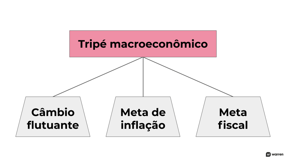 Qual é o tripé macroeconômico da economia brasileira, ilustração