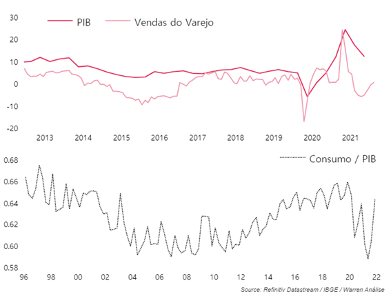 PIB, Vendas do Varejo, Consumo / PIB, Gráfico