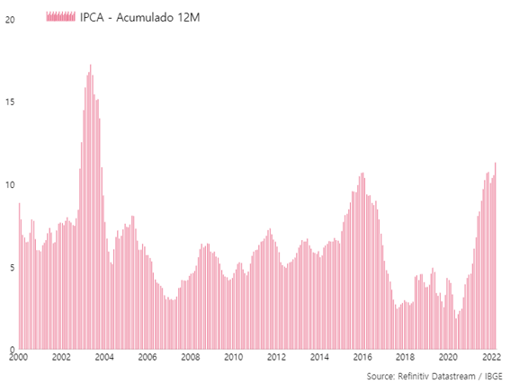 IPCA, 12 meses - Gráfico