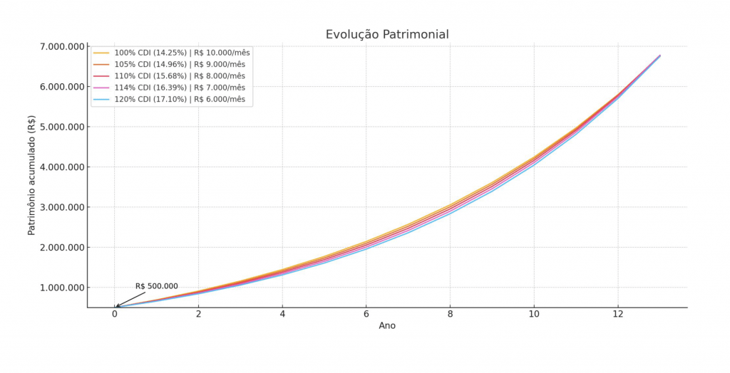 120% CDI 
