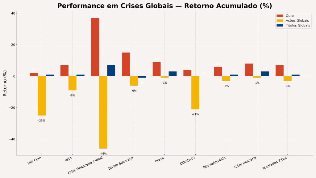 performance do ouro em crises globais