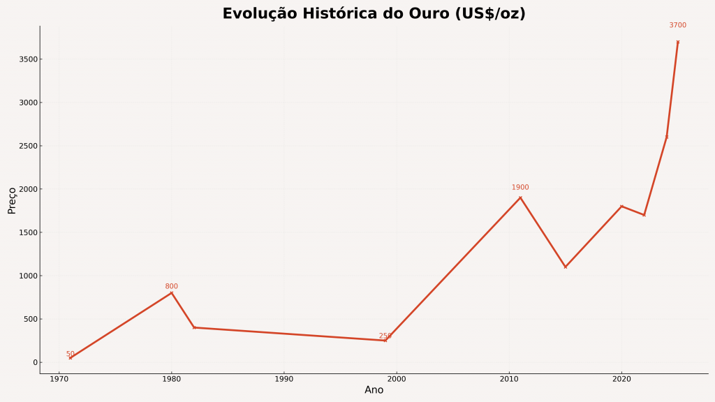 evolução histórica do ouro